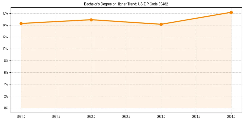 Trend chart showing bachelor degree growth in 