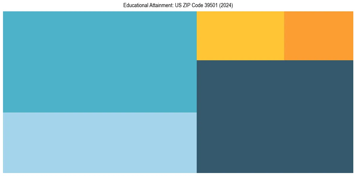 Education Treemap for  in 2024