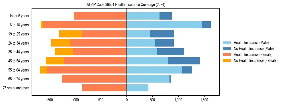 Health insurance pyramid for US ZIP Code 39501
