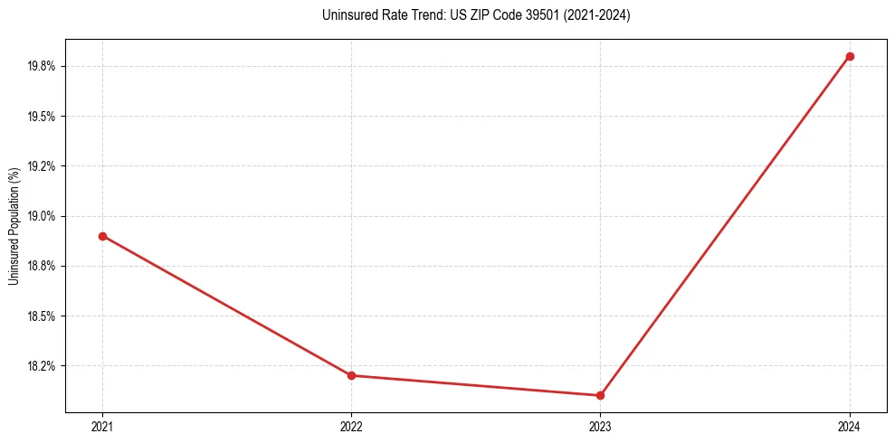 Uninsured trend chart for US ZIP Code 39501