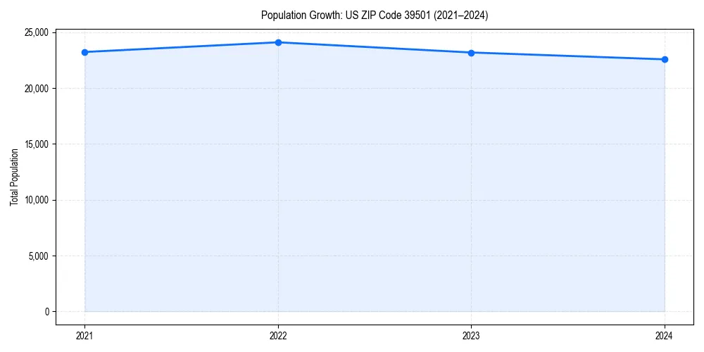 Population trends in 