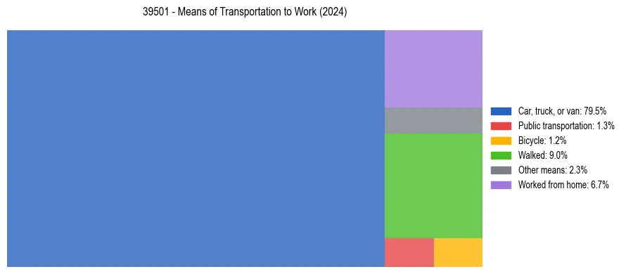 Commute modes in US ZIP Code 39501