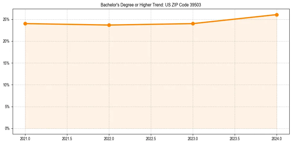 Trend chart showing bachelor degree growth in 