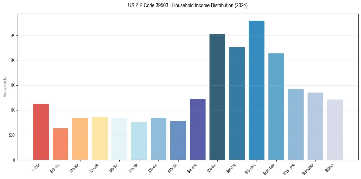 Income Distribution for 