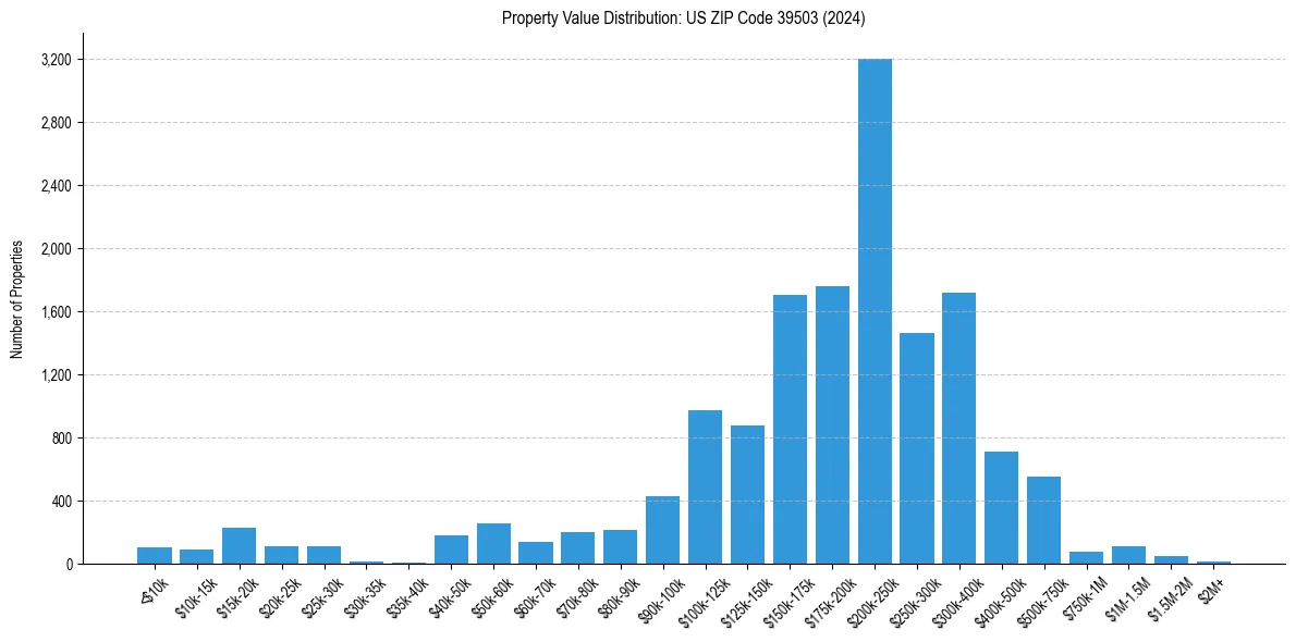 Value Distribution for 