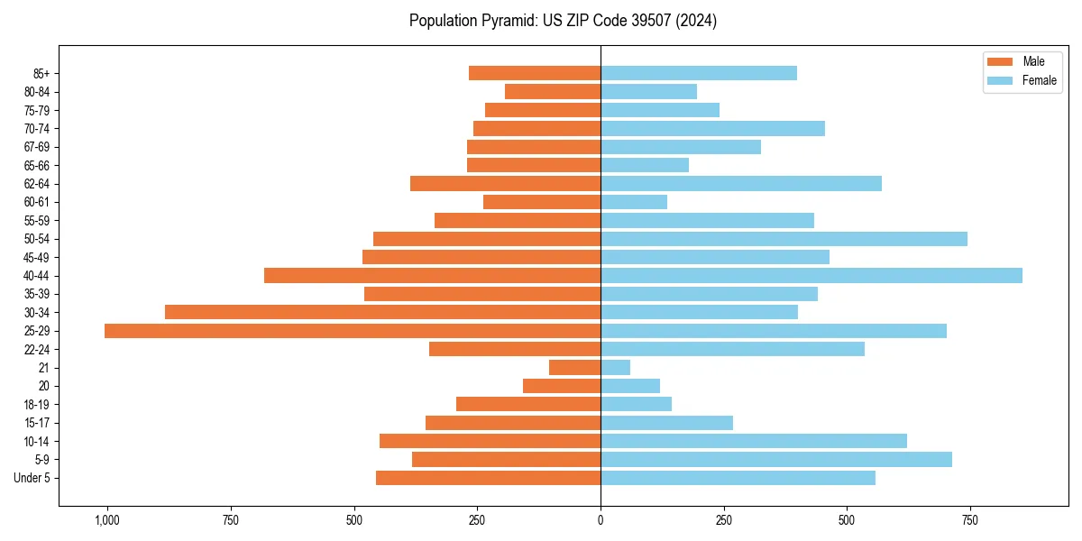 Population pyramid for 