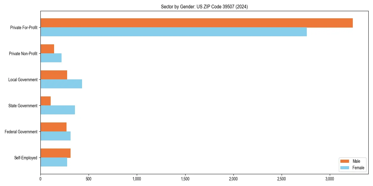 Employment sector breakdown by gender in 