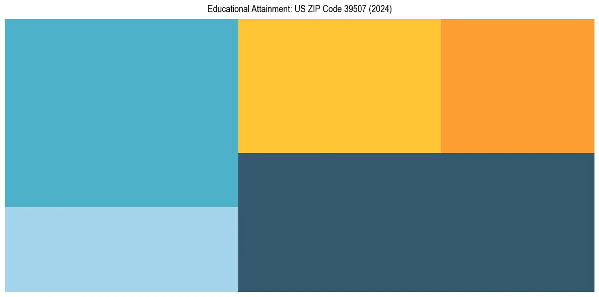 Education Treemap for  in 2024