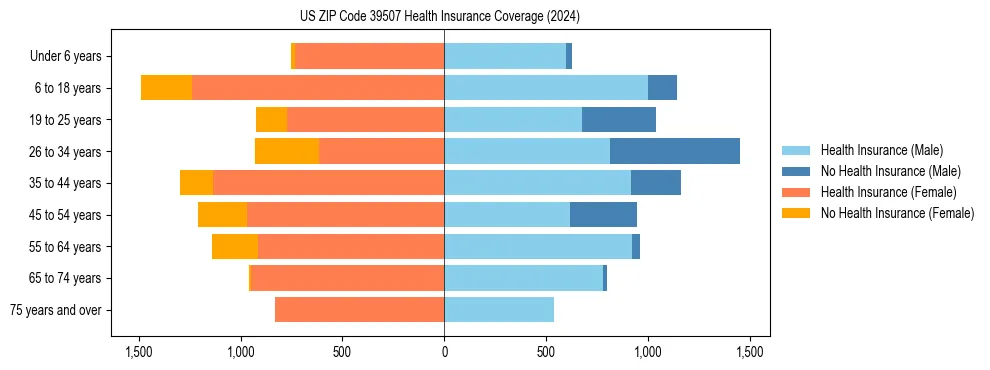 Health insurance pyramid for US ZIP Code 39507