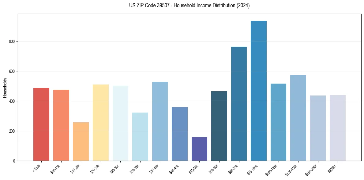 Income Distribution for 
