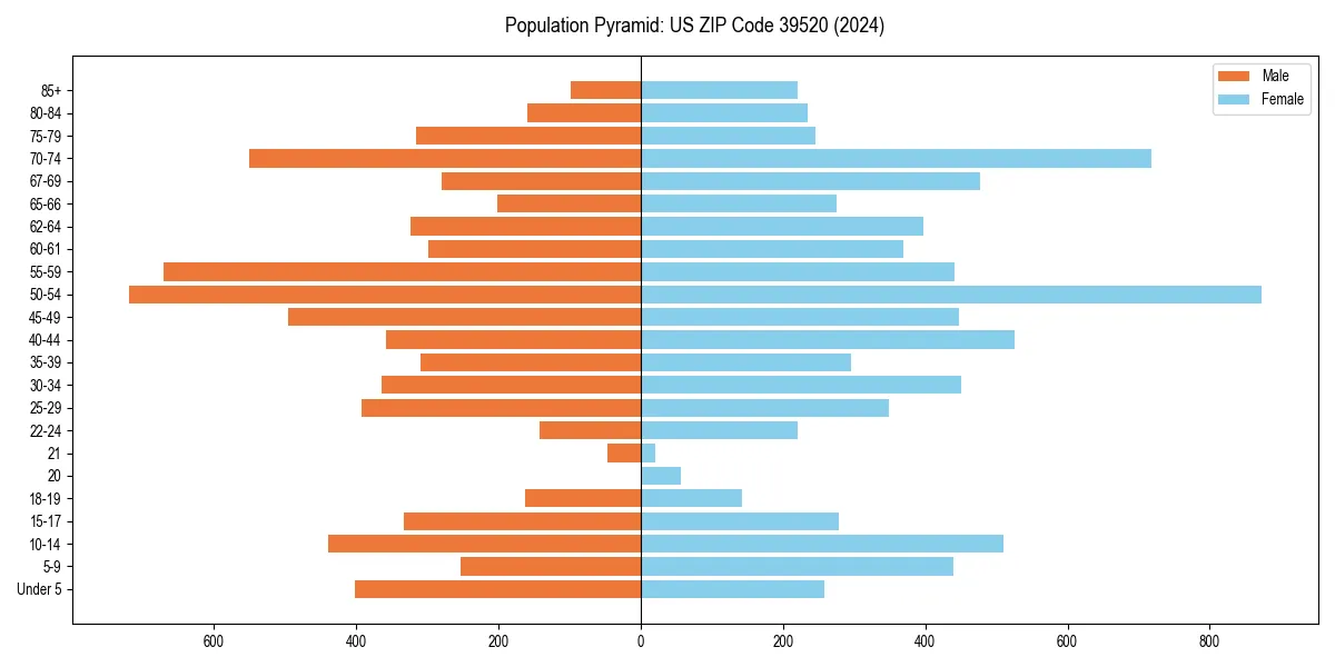 Population pyramid for 
