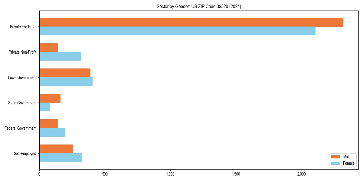 Employment sector breakdown by gender in 