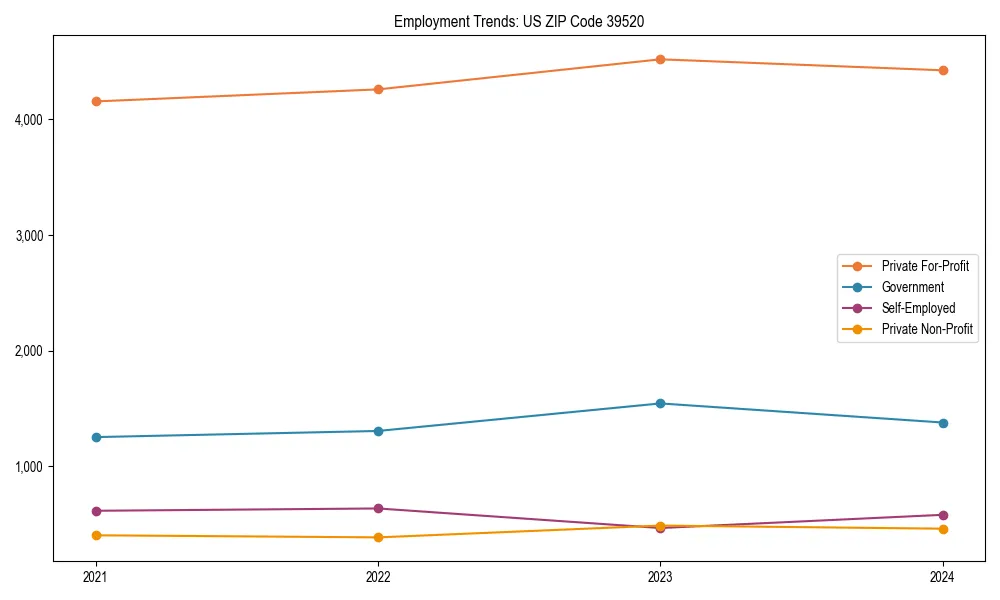Long-term employment trends in 