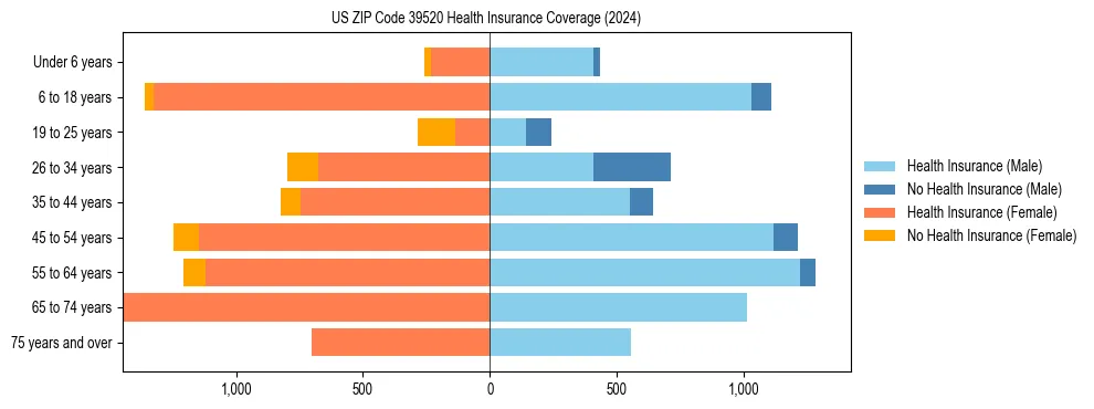 Health insurance pyramid for US ZIP Code 39520
