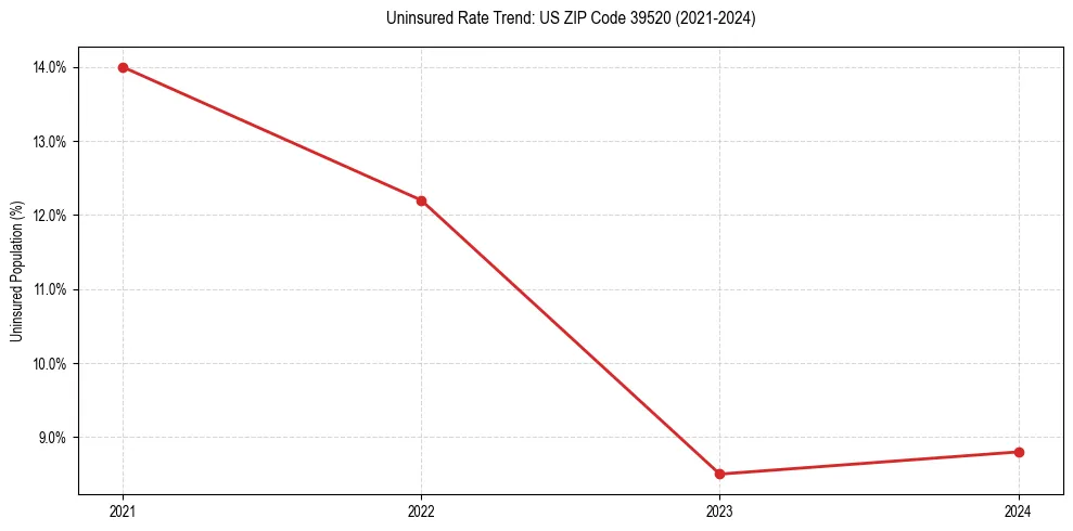 Uninsured trend chart for US ZIP Code 39520
