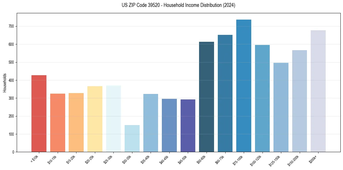 Income Distribution for 