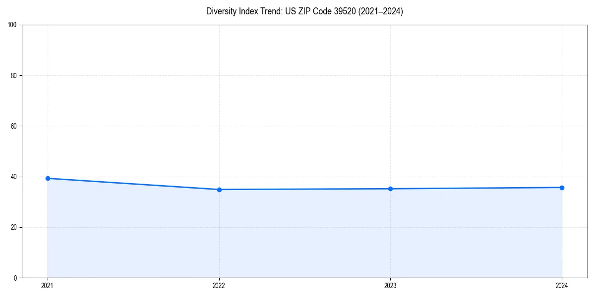 Line chart showing diversity index trends for 