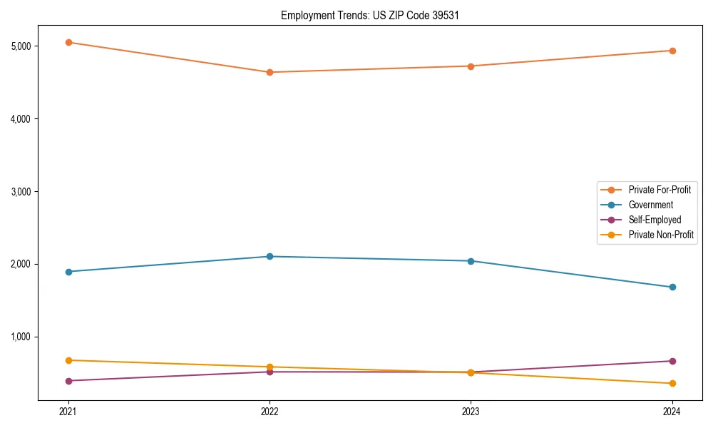 Long-term employment trends in 