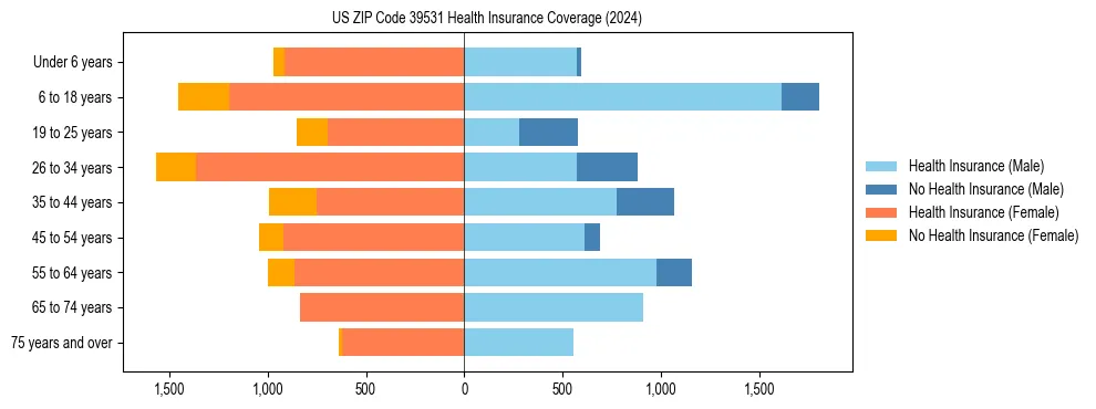 Health insurance pyramid for US ZIP Code 39531