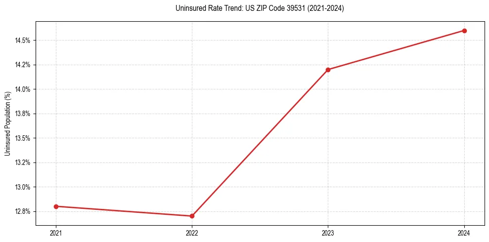 Uninsured trend chart for US ZIP Code 39531