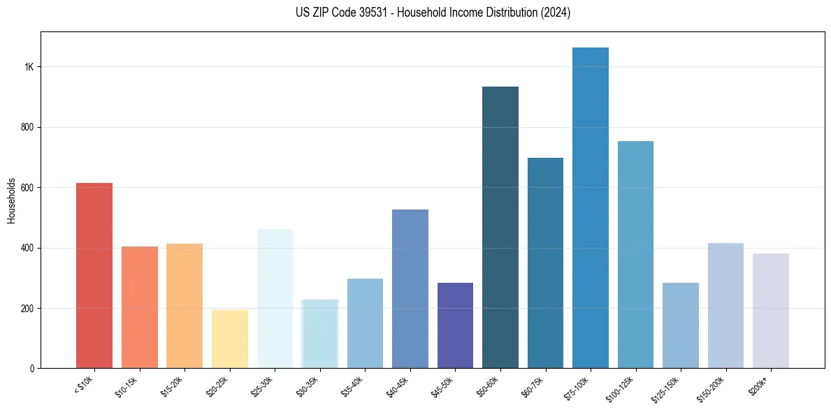 Income Distribution for 