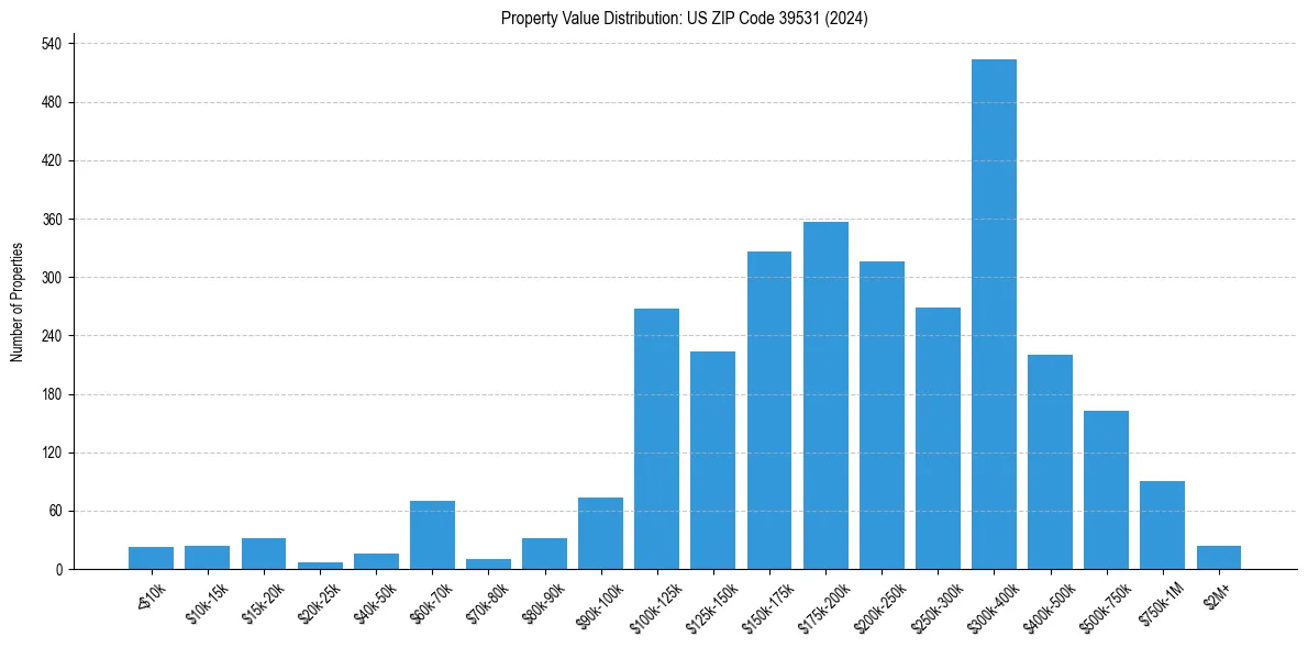 Value Distribution for 