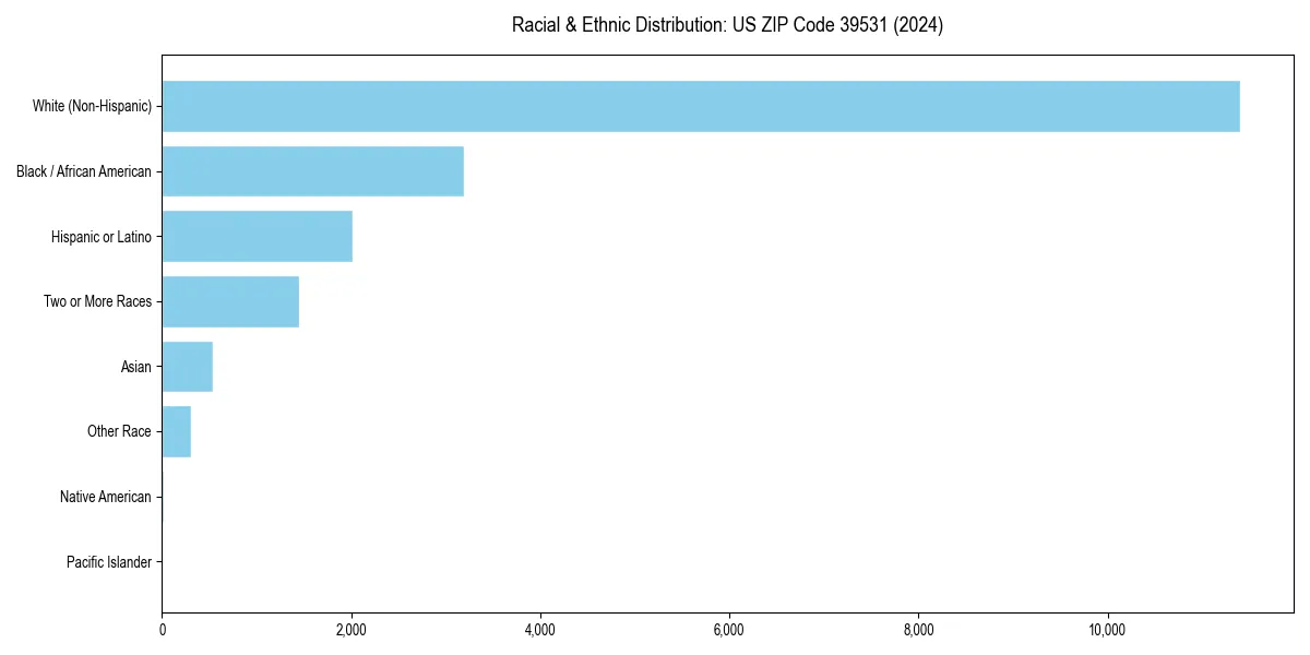 Bar chart showing racial distribution in  for 2024