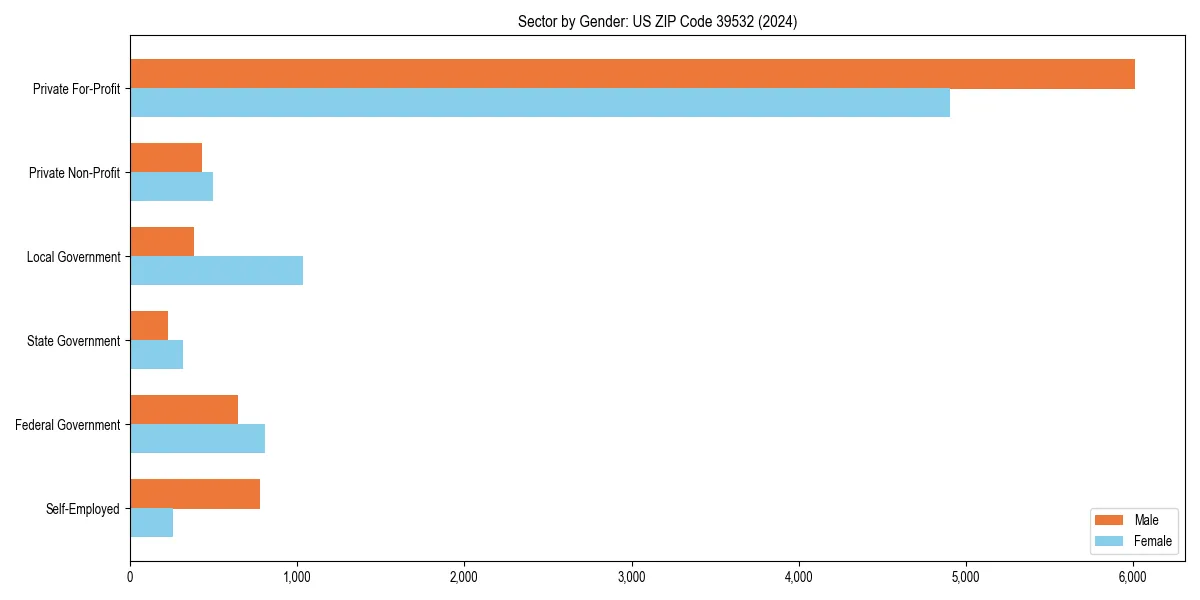Employment sector breakdown by gender in 