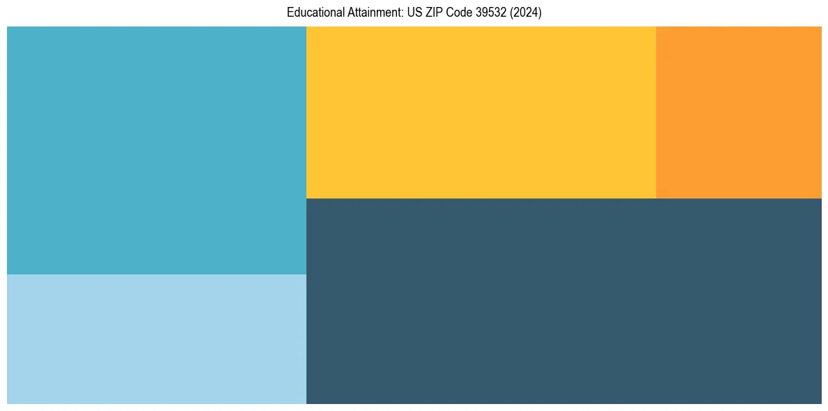 Education Treemap for  in 2024