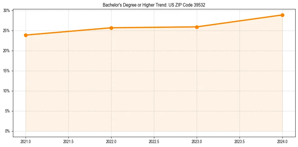Trend chart showing bachelor degree growth in 