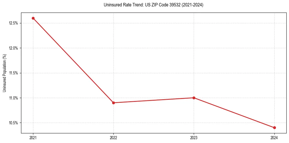 Uninsured trend chart for US ZIP Code 39532