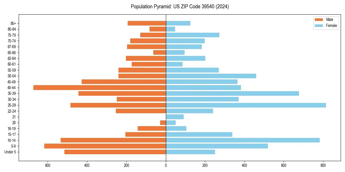 Population pyramid for 