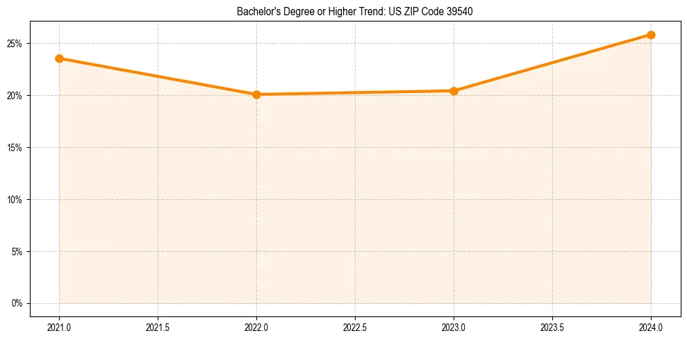 Trend chart showing bachelor degree growth in 