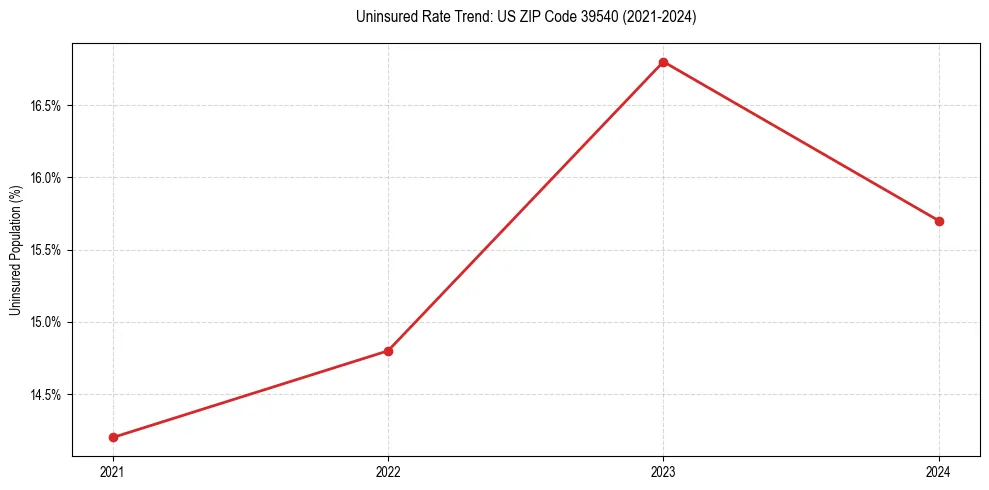 Uninsured trend chart for US ZIP Code 39540