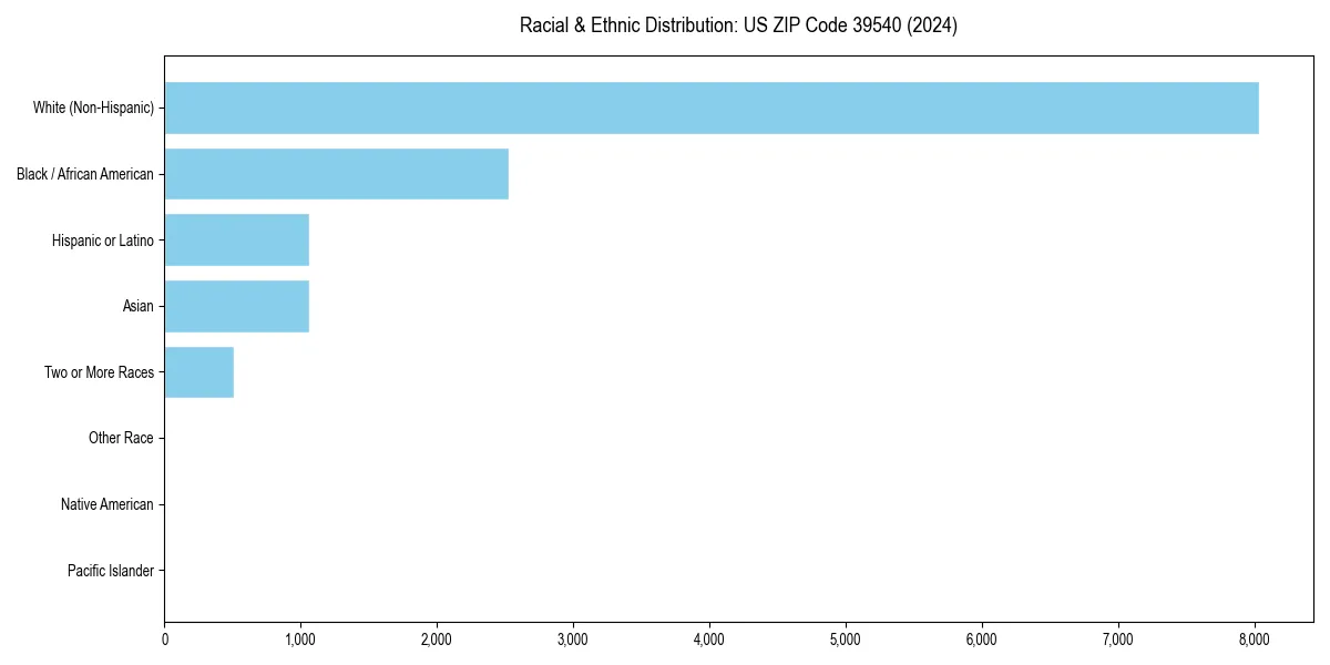 Bar chart showing racial distribution in  for 2024