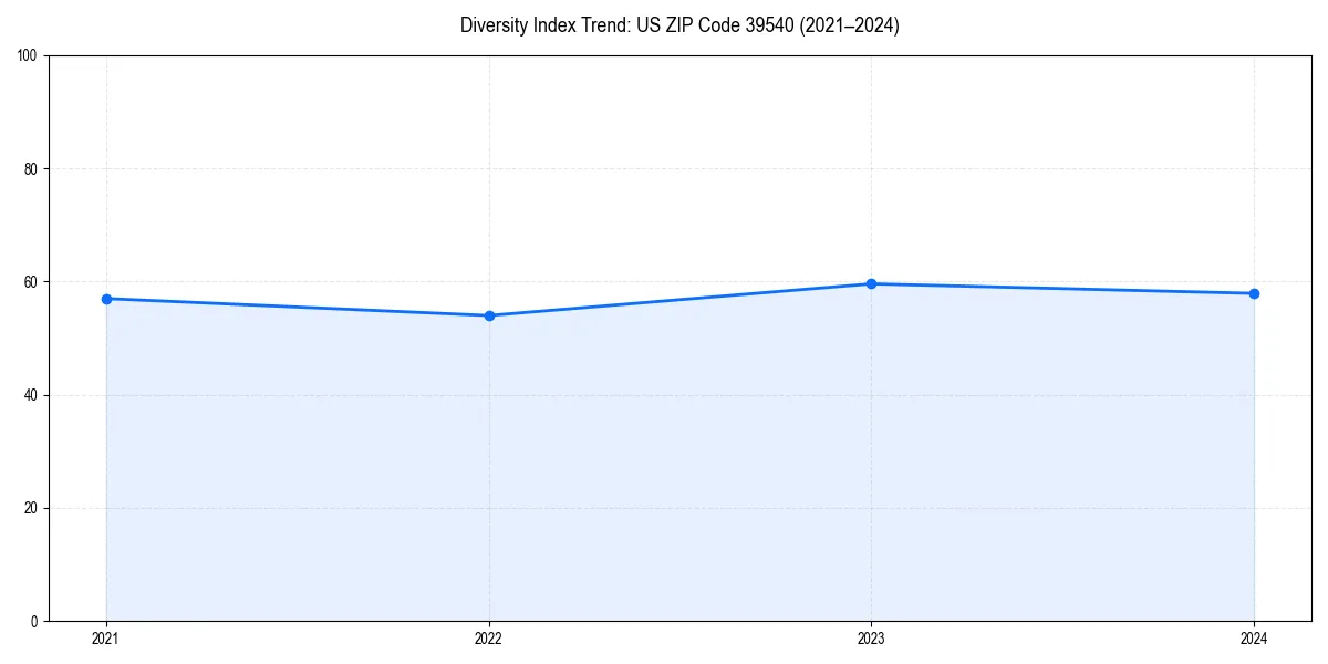 Line chart showing diversity index trends for 