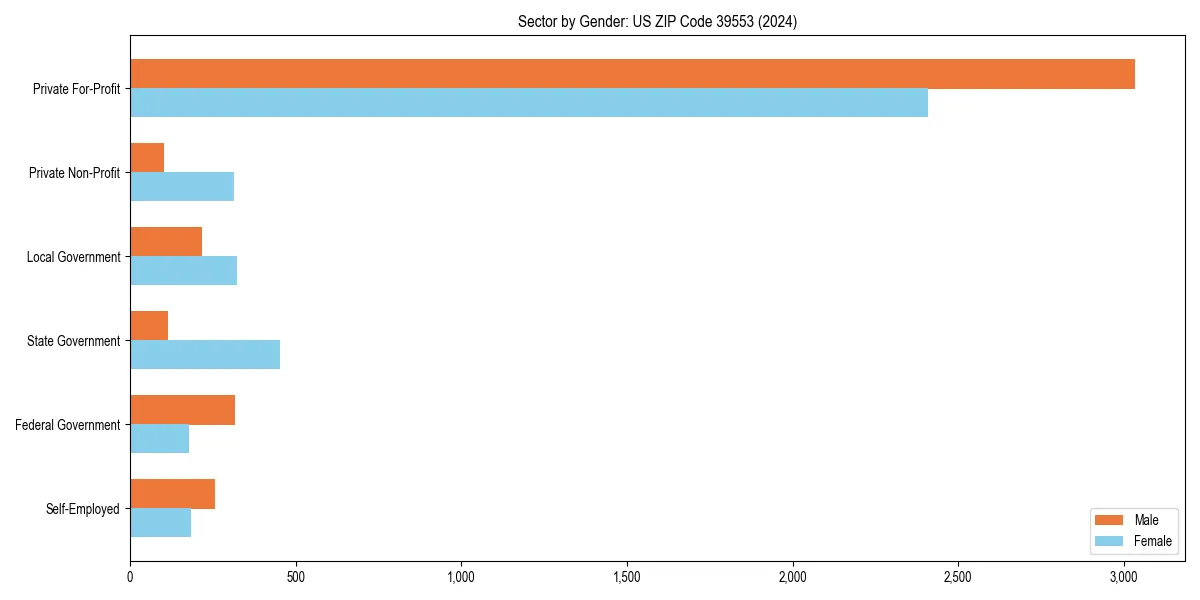 Employment sector breakdown by gender in 