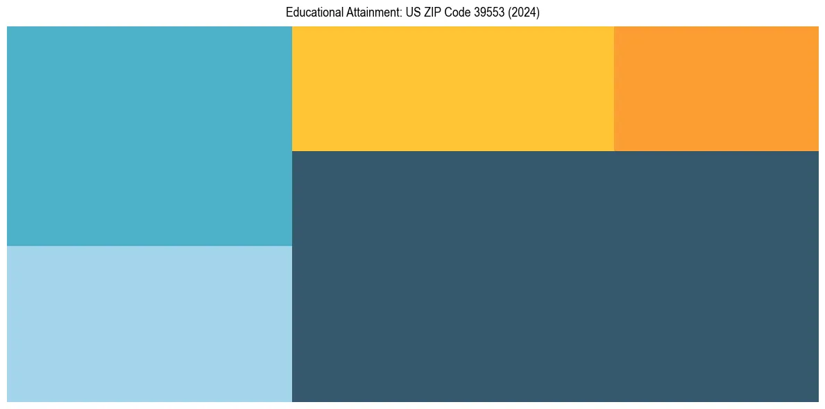 Education Treemap for  in 2024