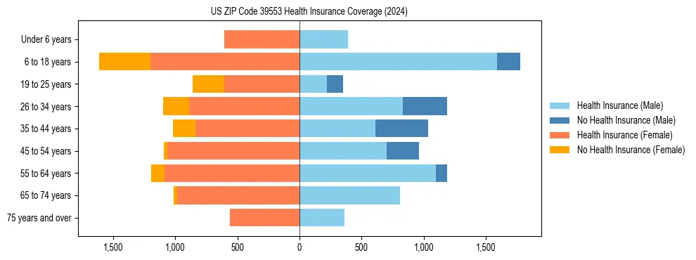Health insurance pyramid for US ZIP Code 39553