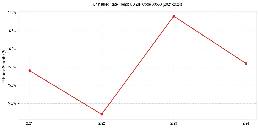 Uninsured trend chart for US ZIP Code 39553
