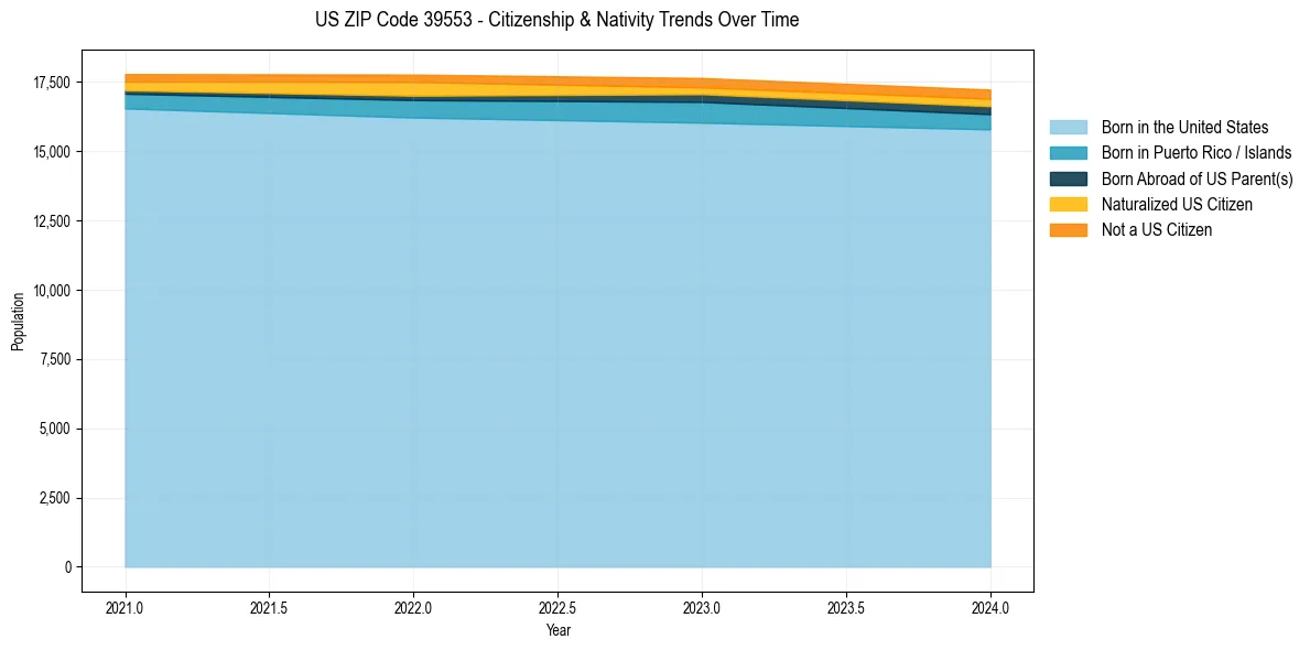 Historical nativity trends for 