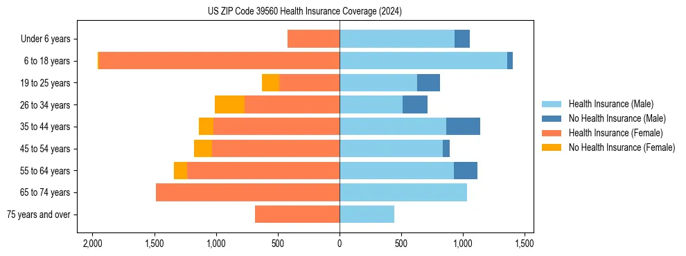 Health insurance pyramid for US ZIP Code 39560