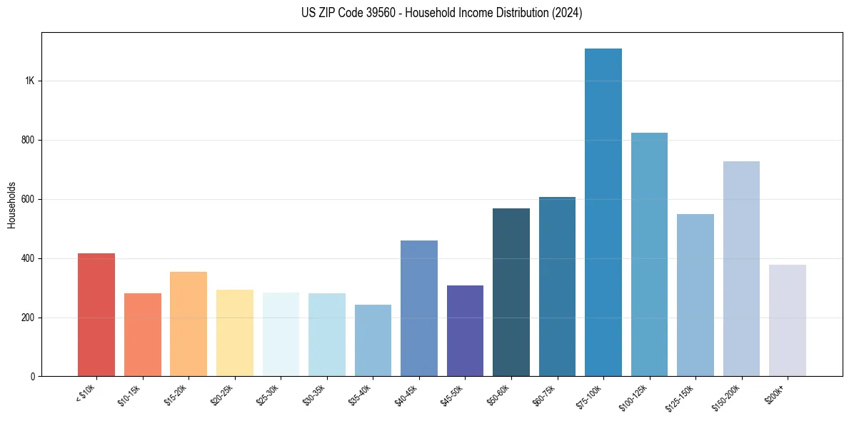 Income Distribution for 