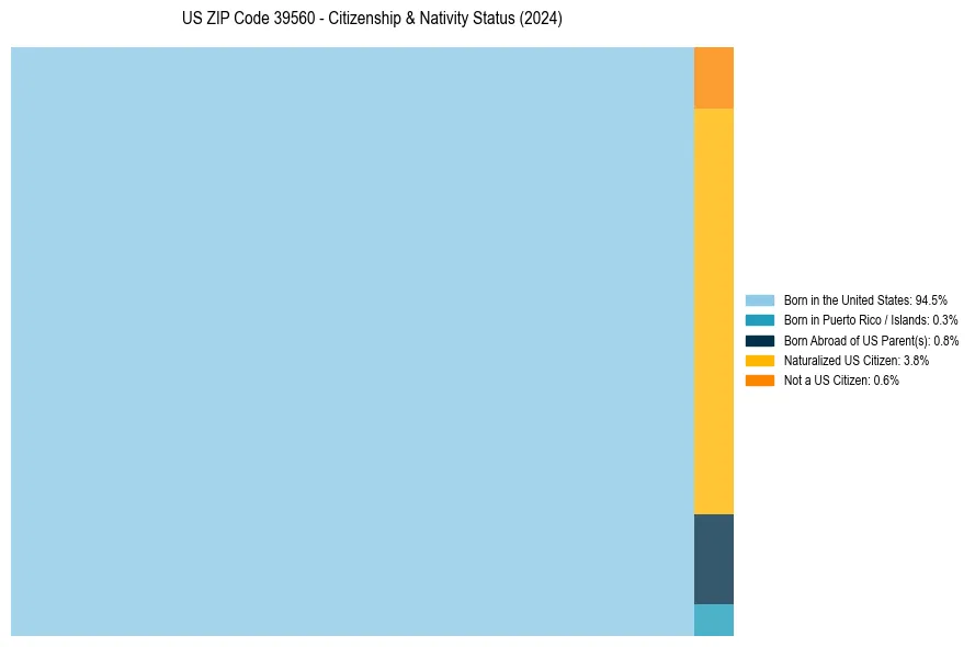 Nativity Treemap for 