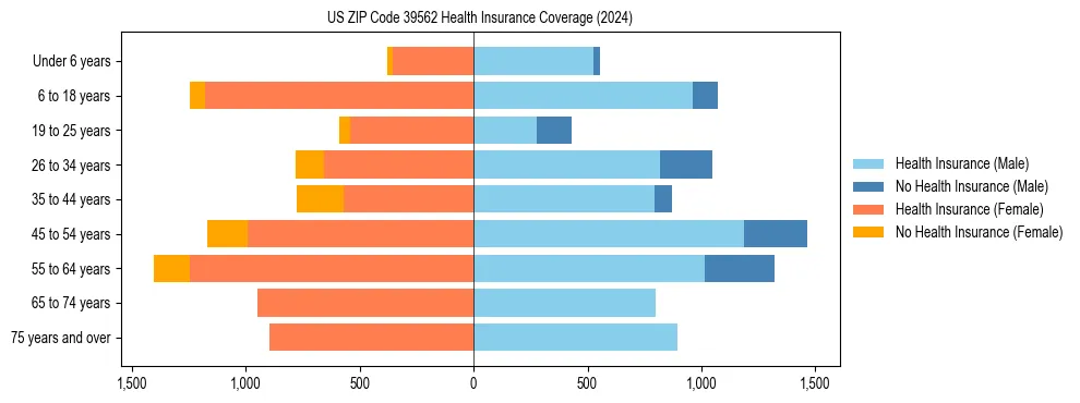 Health insurance pyramid for US ZIP Code 39562