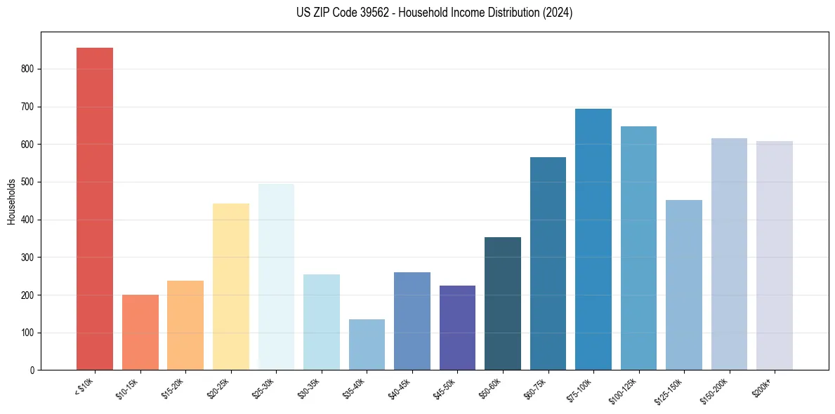 Income Distribution for 