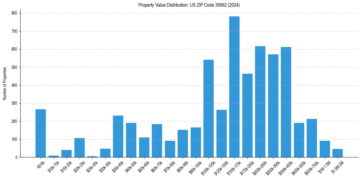Value Distribution for 