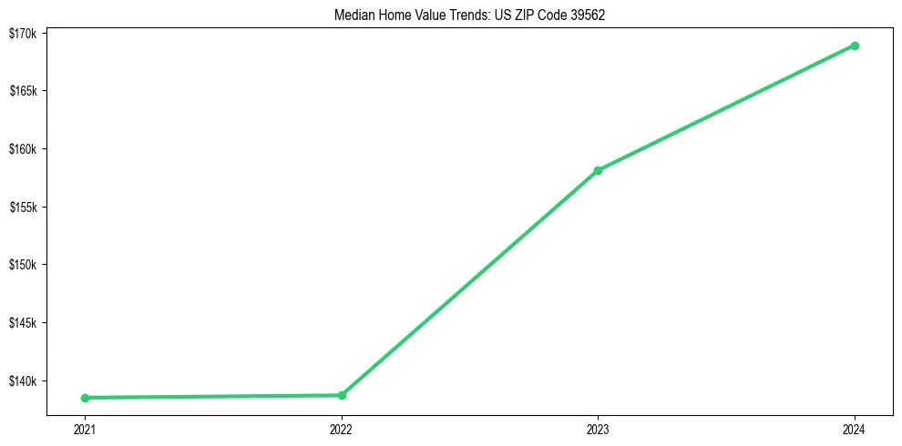 Median property value trends in 