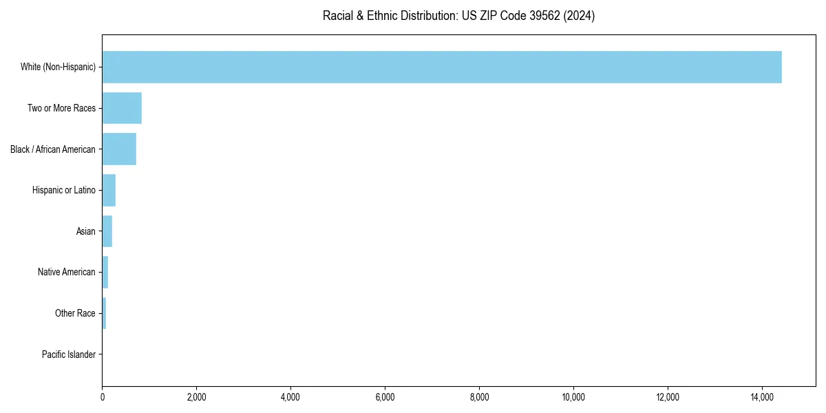 Bar chart showing racial distribution in  for 2024
