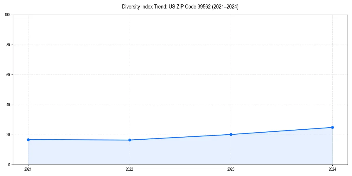 Line chart showing diversity index trends for 